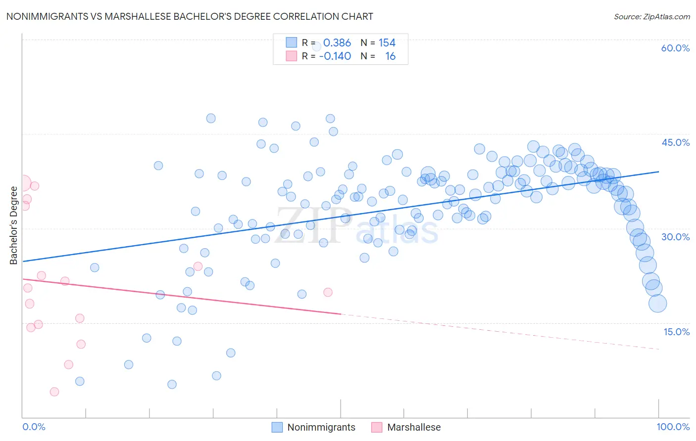 Nonimmigrants vs Marshallese Bachelor's Degree