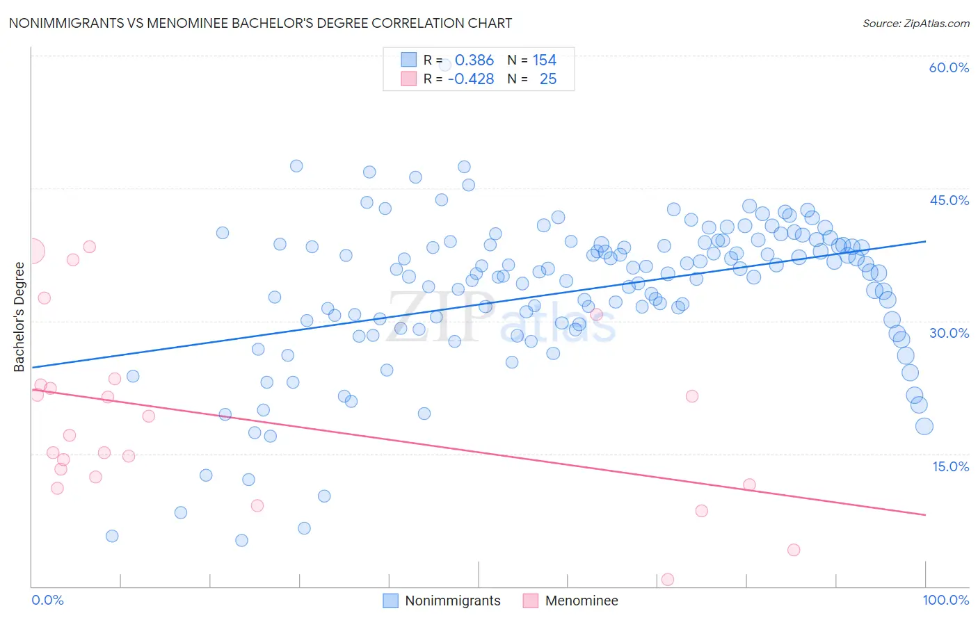 Nonimmigrants vs Menominee Bachelor's Degree