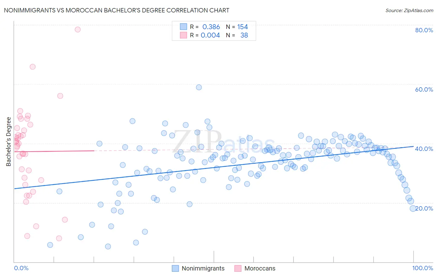 Nonimmigrants vs Moroccan Bachelor's Degree