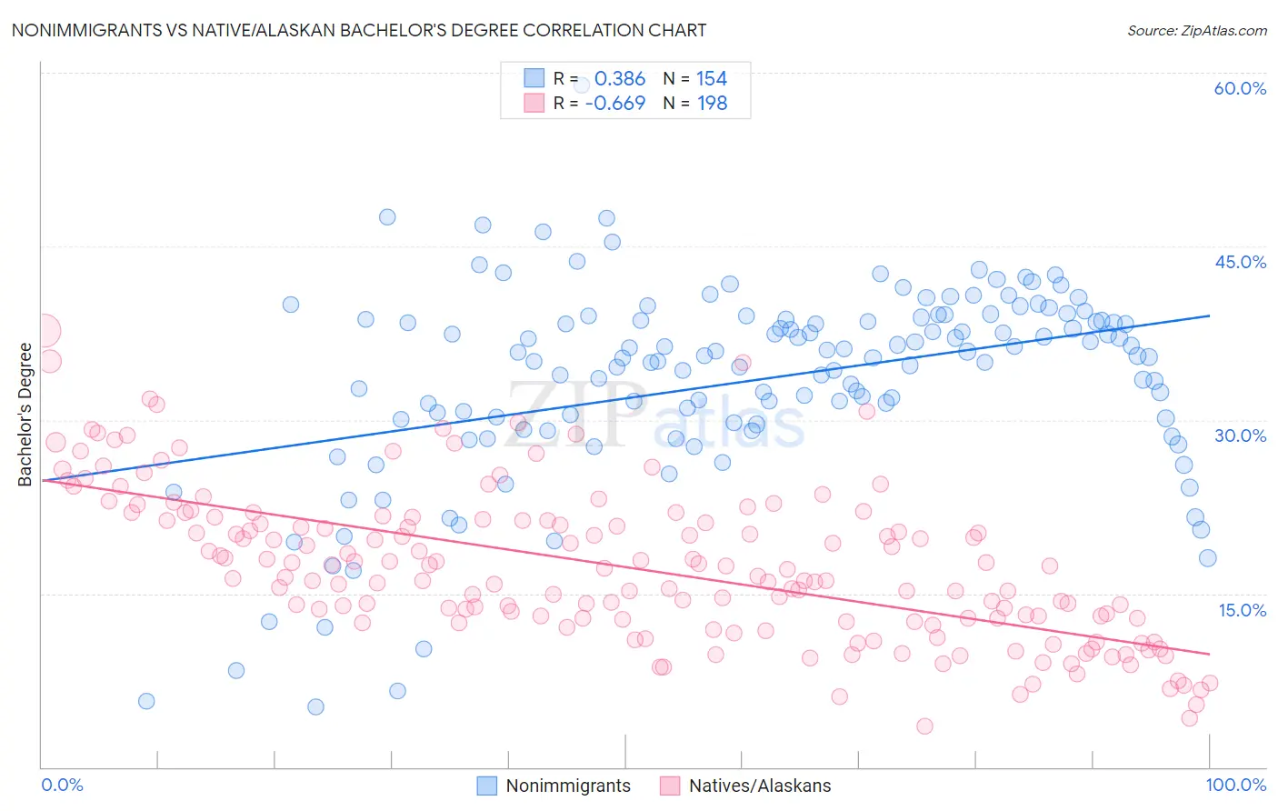 Nonimmigrants vs Native/Alaskan Bachelor's Degree