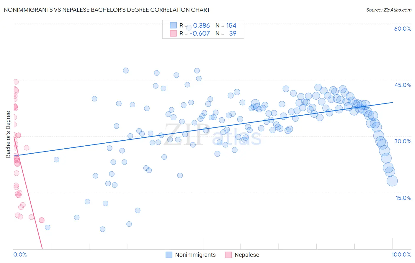 Nonimmigrants vs Nepalese Bachelor's Degree