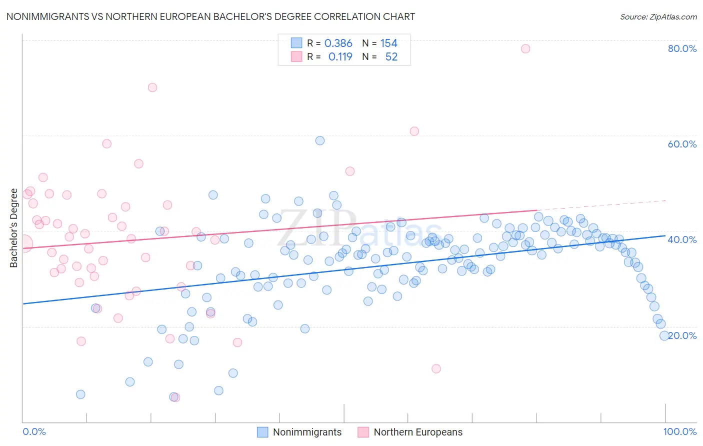 Nonimmigrants vs Northern European Bachelor's Degree