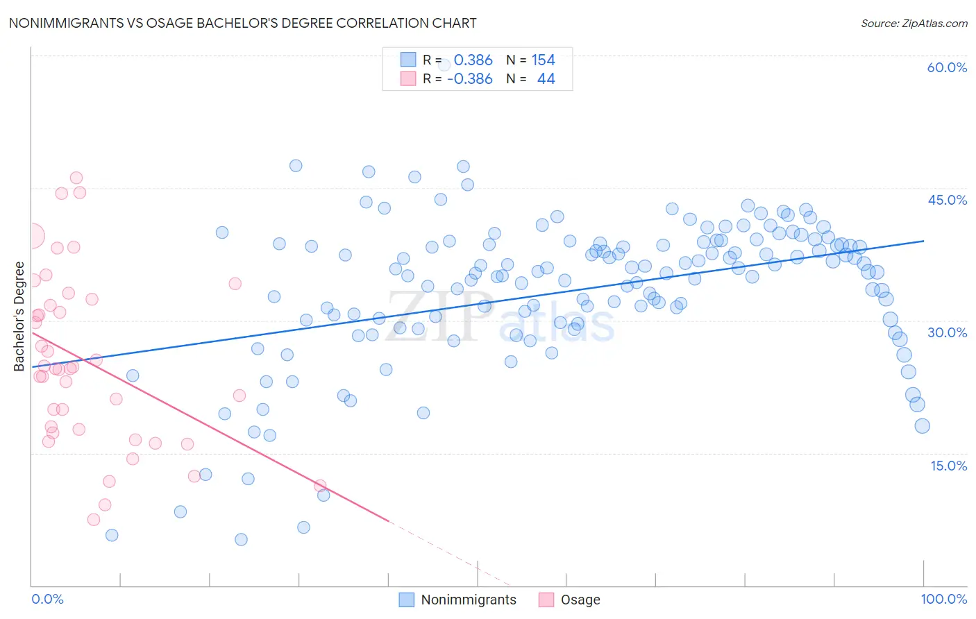 Nonimmigrants vs Osage Bachelor's Degree