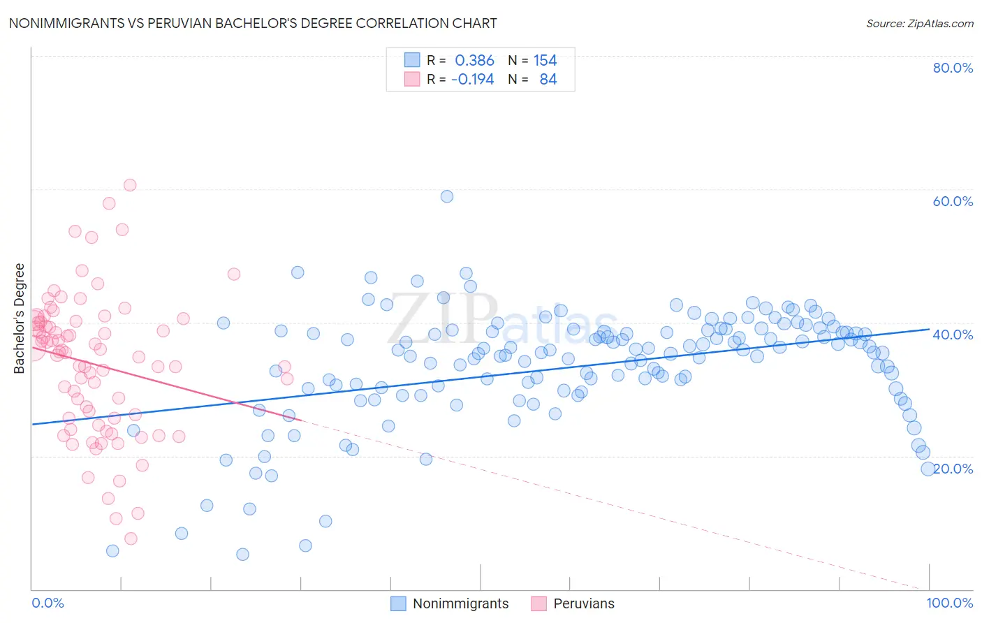 Nonimmigrants vs Peruvian Bachelor's Degree
