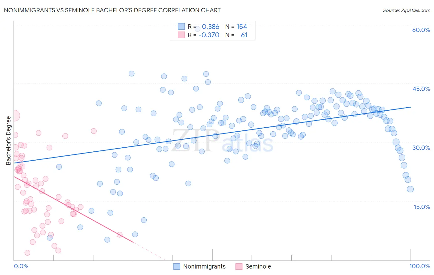 Nonimmigrants vs Seminole Bachelor's Degree