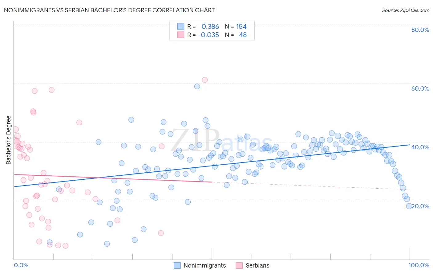Nonimmigrants vs Serbian Bachelor's Degree