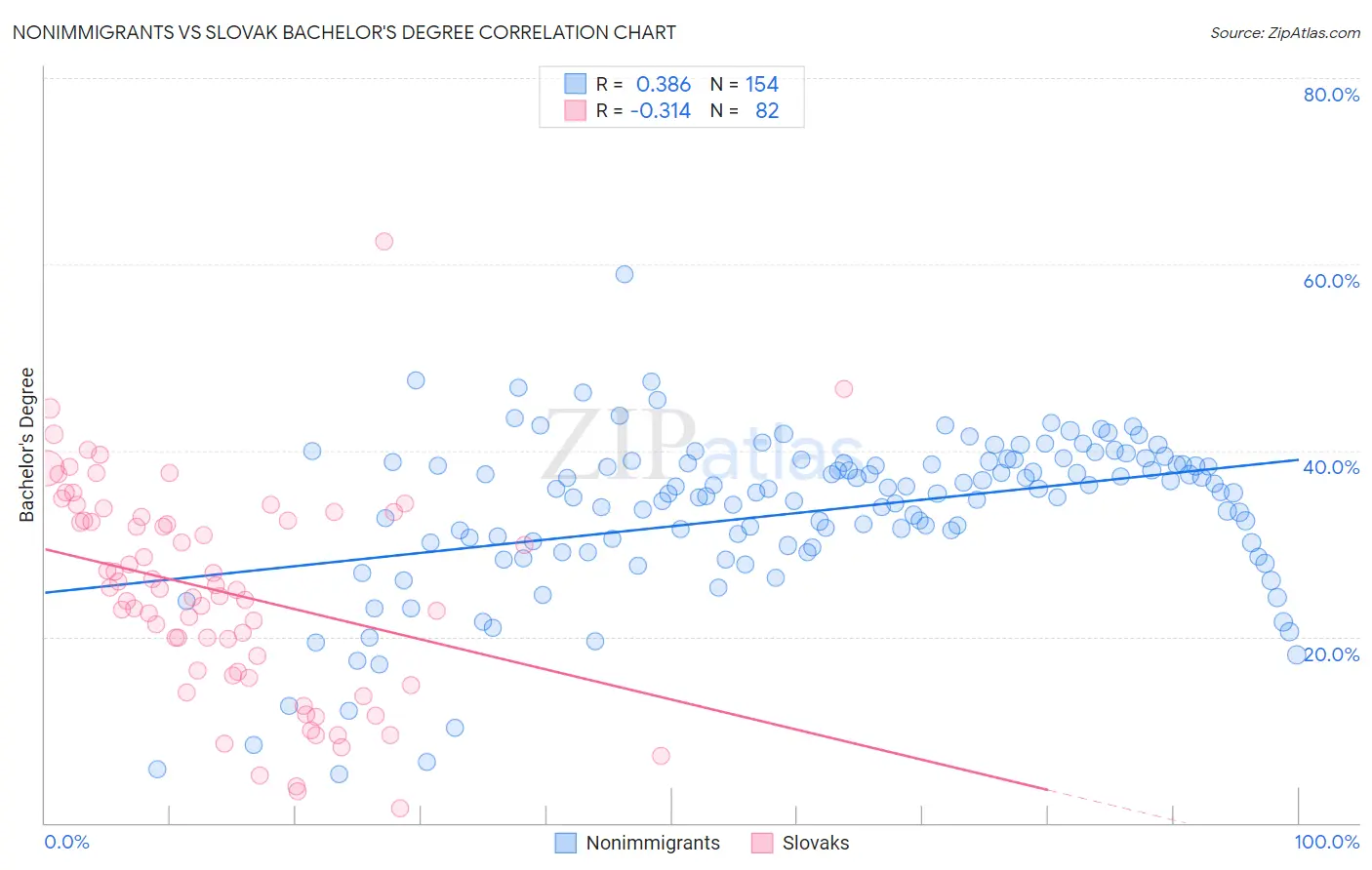 Nonimmigrants vs Slovak Bachelor's Degree