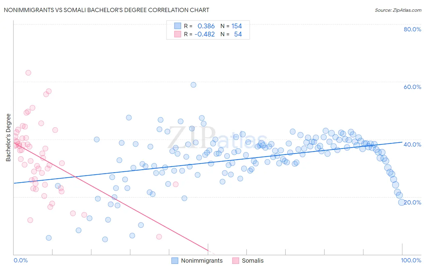 Nonimmigrants vs Somali Bachelor's Degree