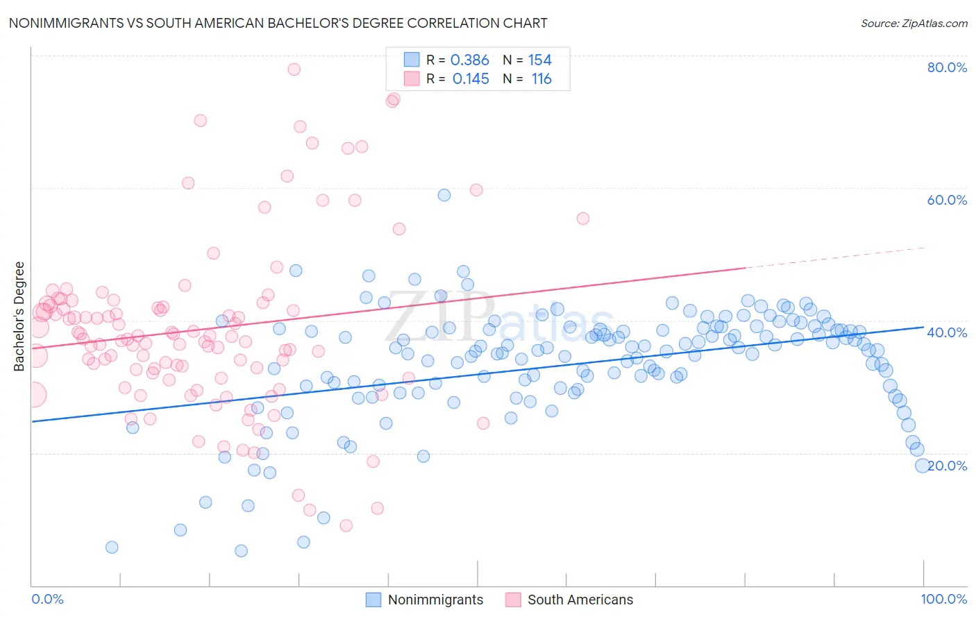 Nonimmigrants vs South American Bachelor's Degree