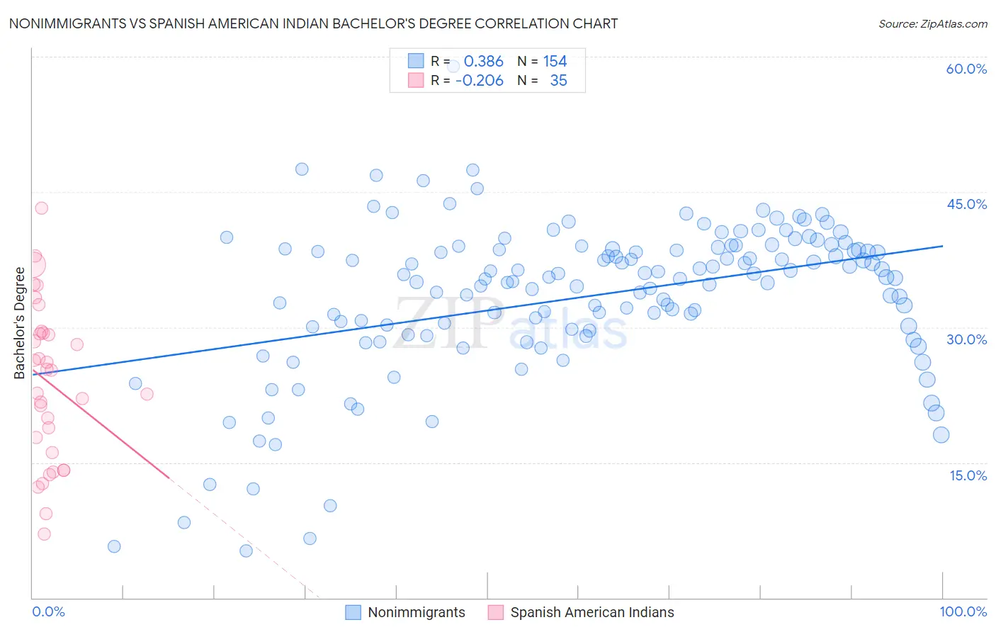 Nonimmigrants vs Spanish American Indian Bachelor's Degree