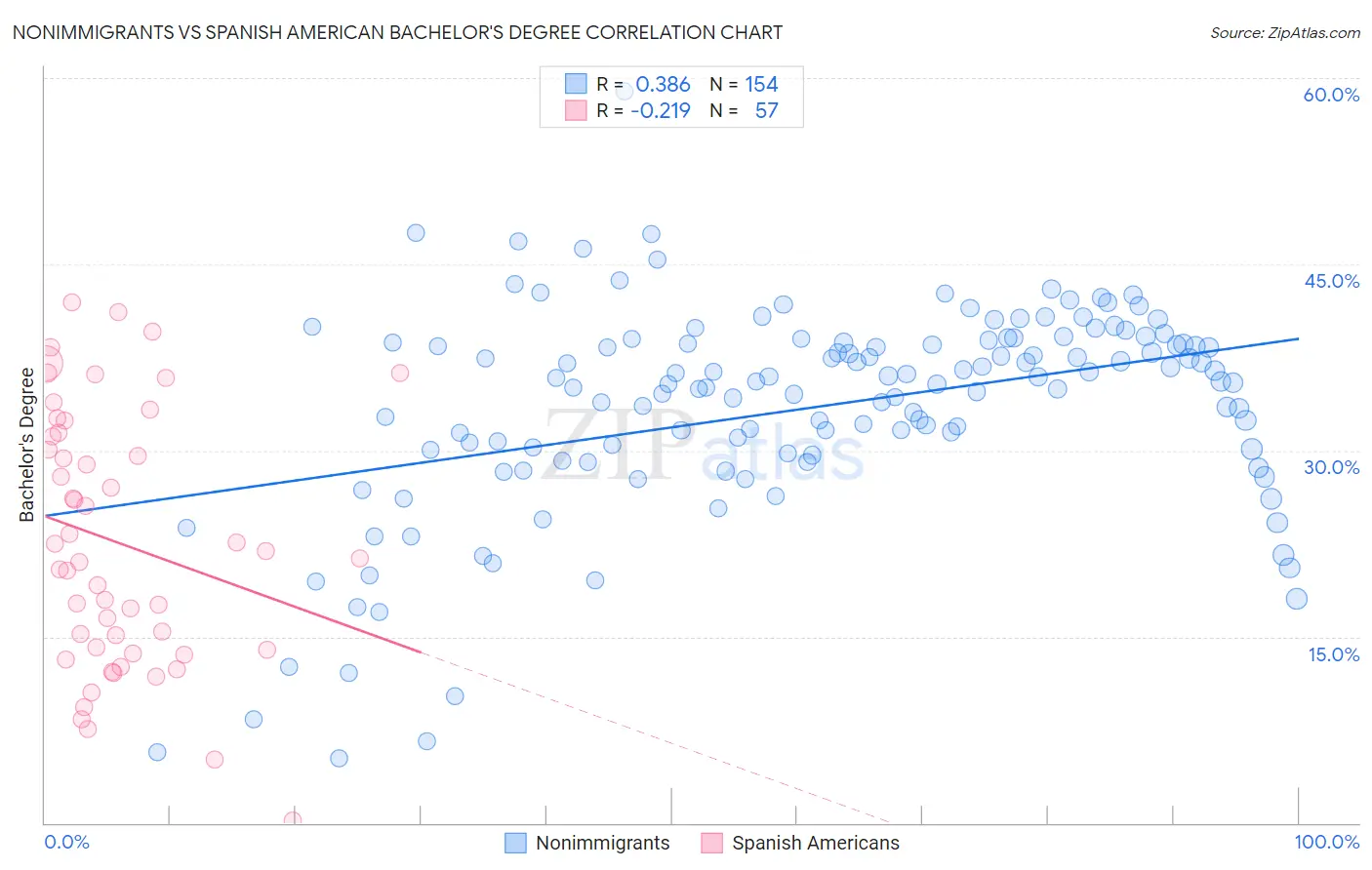 Nonimmigrants vs Spanish American Bachelor's Degree