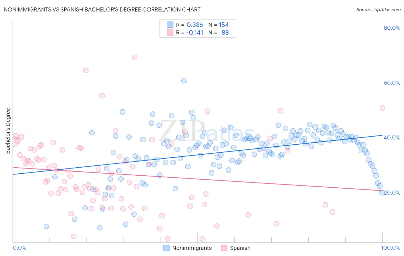 Nonimmigrants vs Spanish Bachelor's Degree