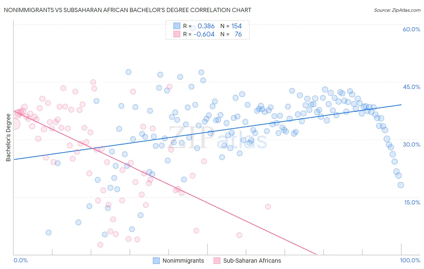 Nonimmigrants vs Subsaharan African Bachelor's Degree