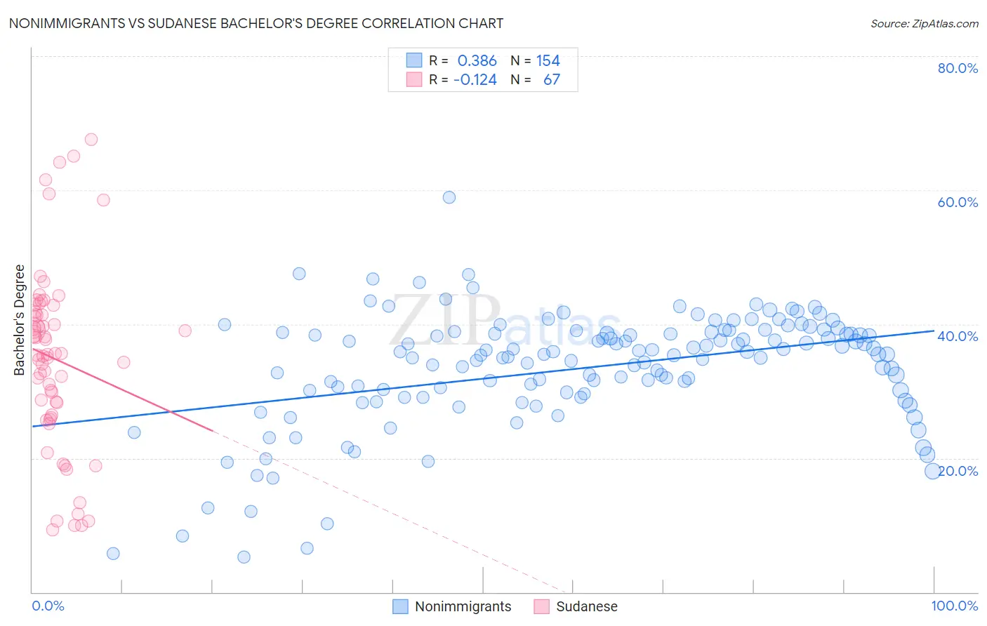 Nonimmigrants vs Sudanese Bachelor's Degree