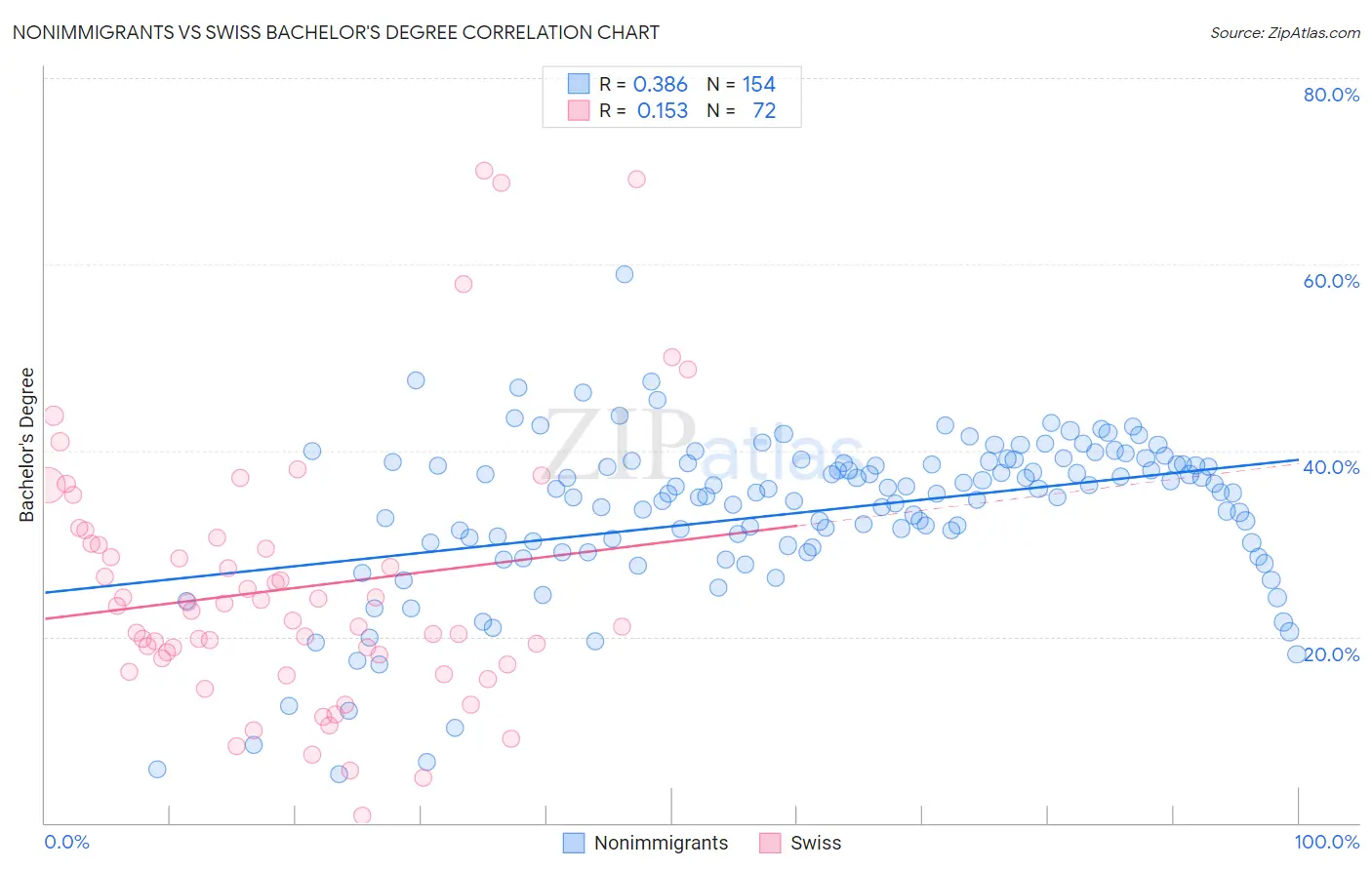 Nonimmigrants vs Swiss Bachelor's Degree