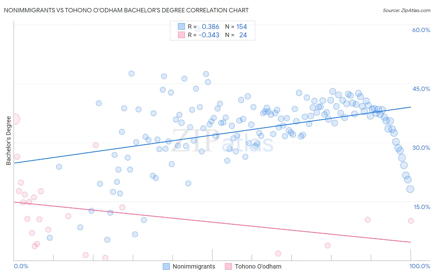 Nonimmigrants vs Tohono O'odham Bachelor's Degree