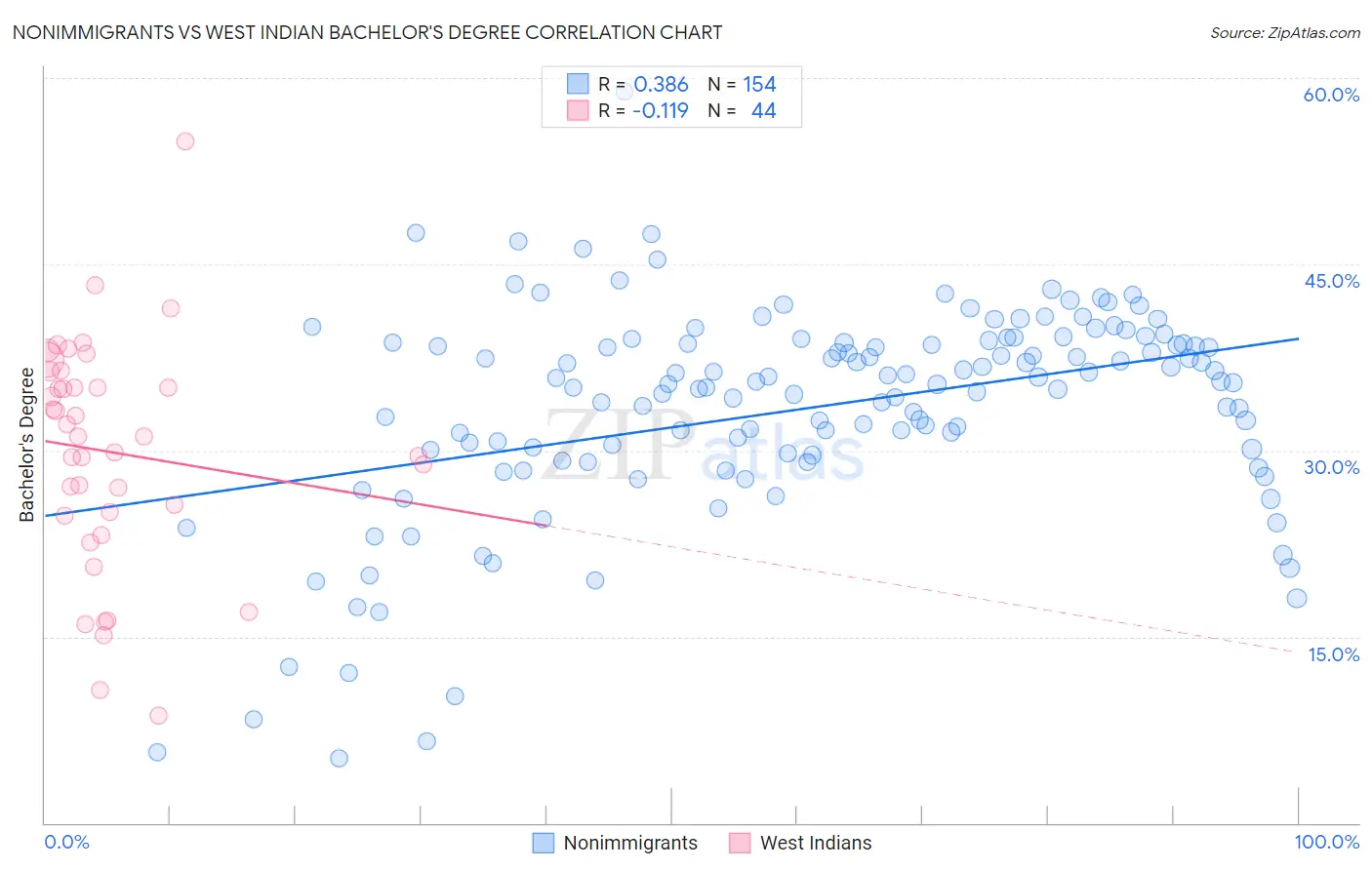 Nonimmigrants vs West Indian Bachelor's Degree