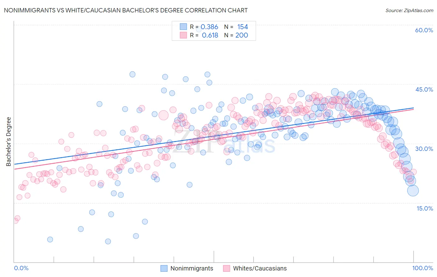 Nonimmigrants vs White/Caucasian Bachelor's Degree