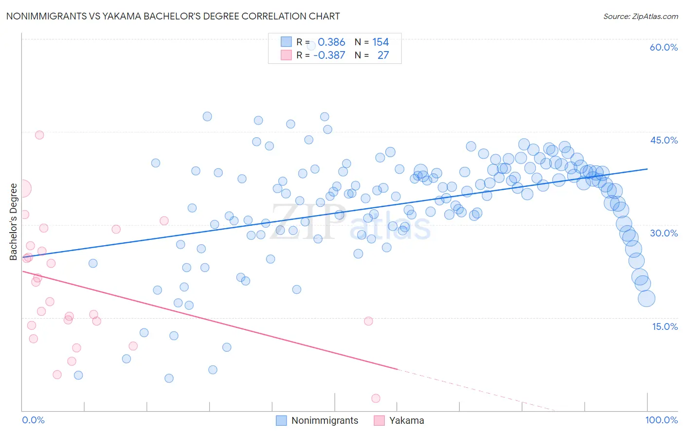 Nonimmigrants vs Yakama Bachelor's Degree