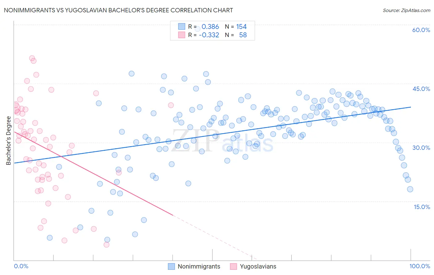 Nonimmigrants vs Yugoslavian Bachelor's Degree