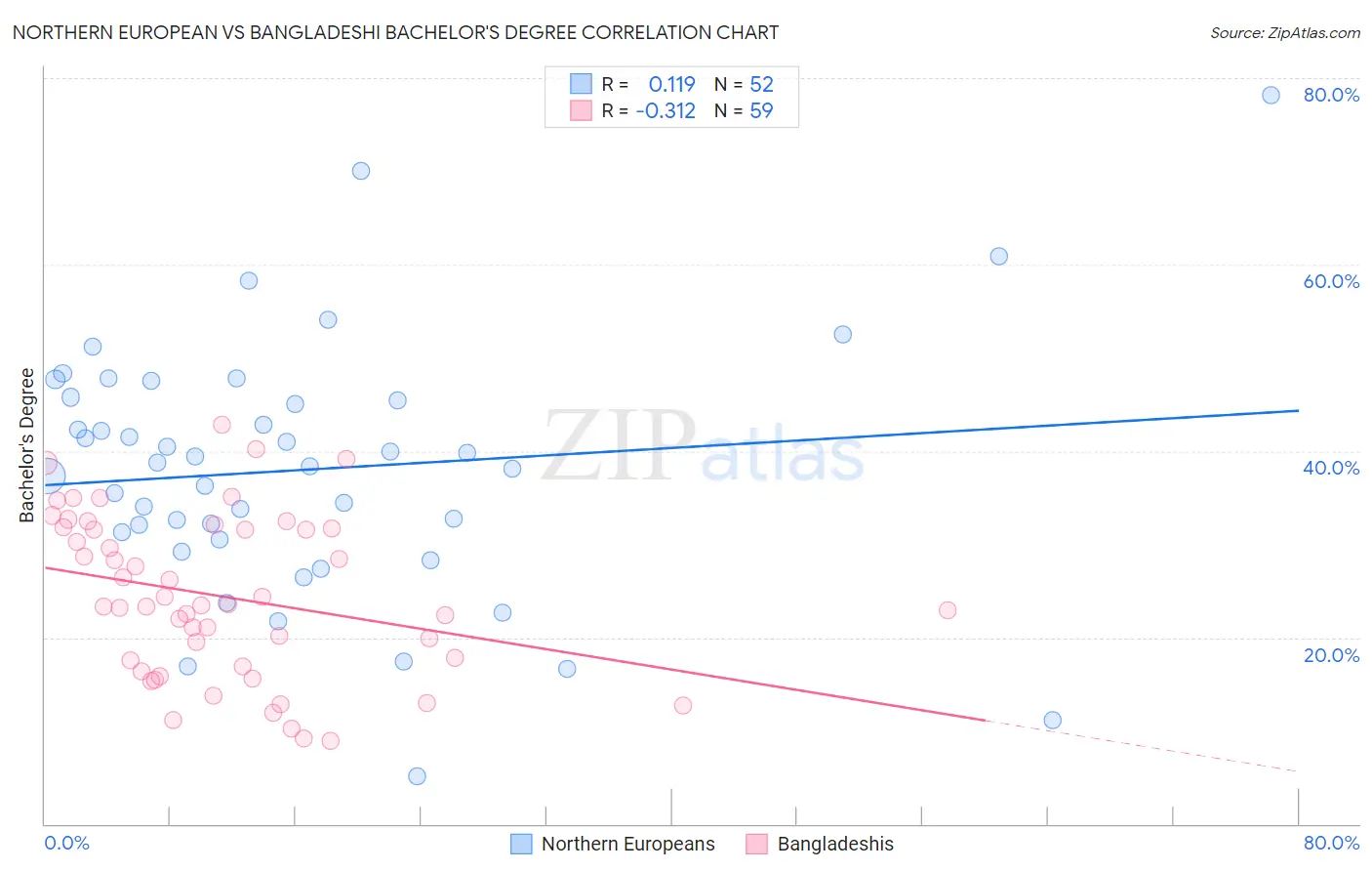 Northern European vs Bangladeshi Bachelor's Degree