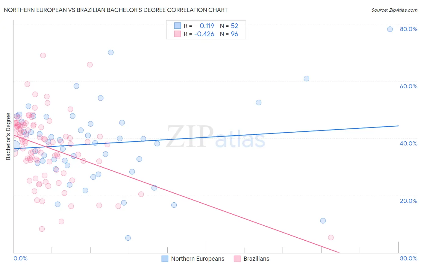 Northern European vs Brazilian Bachelor's Degree