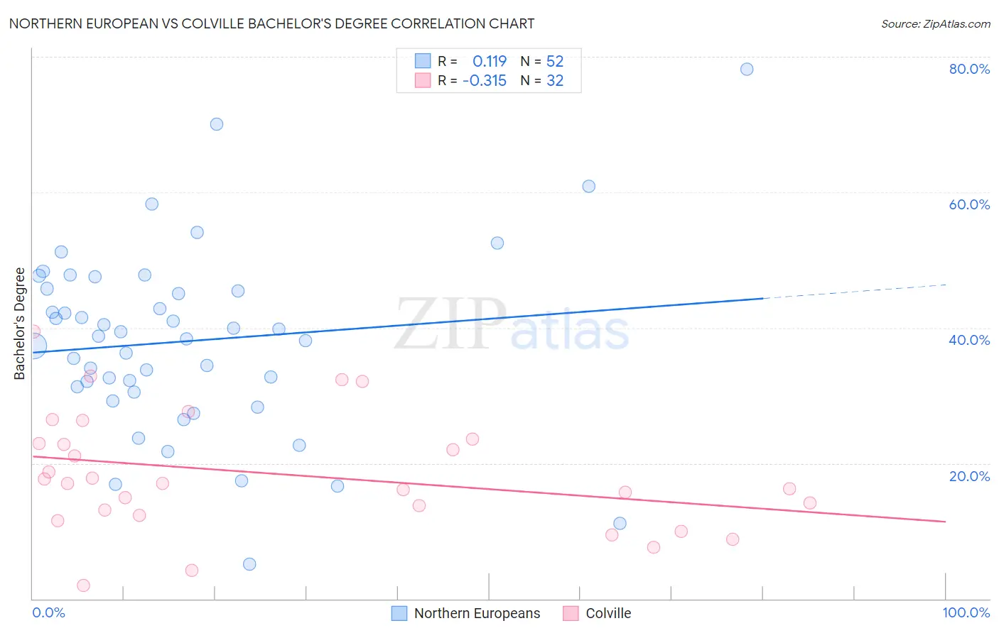 Northern European vs Colville Bachelor's Degree