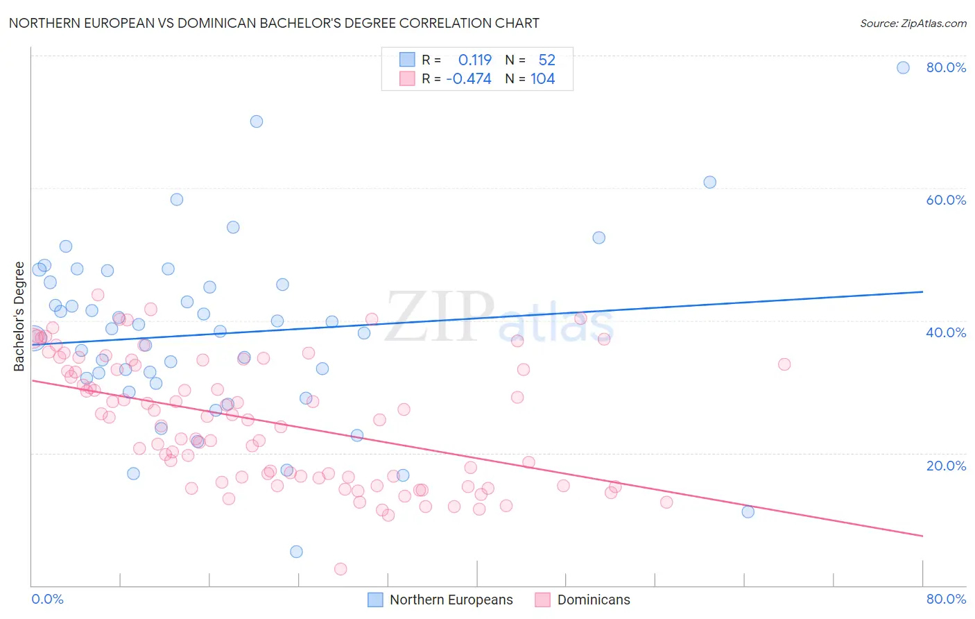Northern European vs Dominican Bachelor's Degree