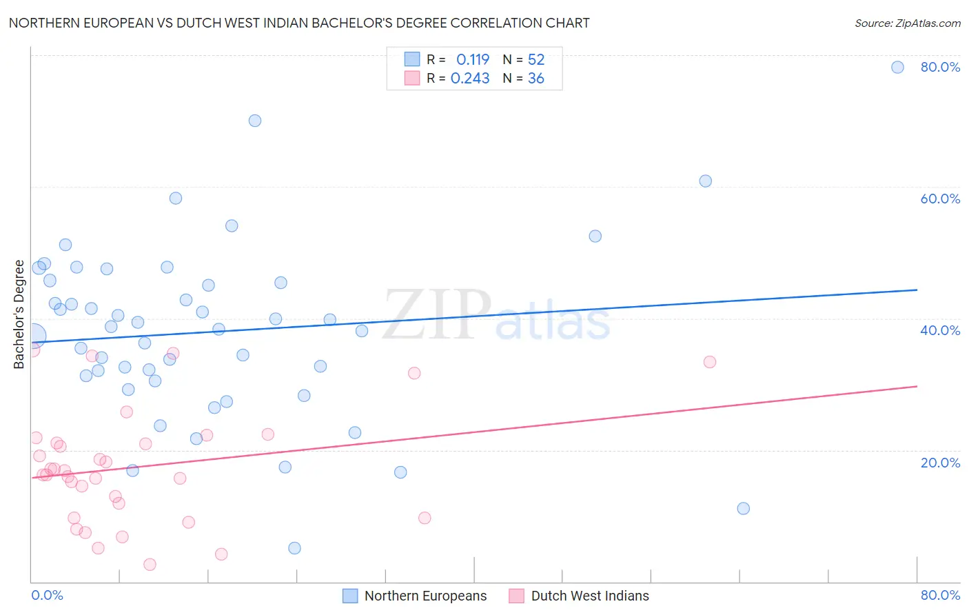 Northern European vs Dutch West Indian Bachelor's Degree