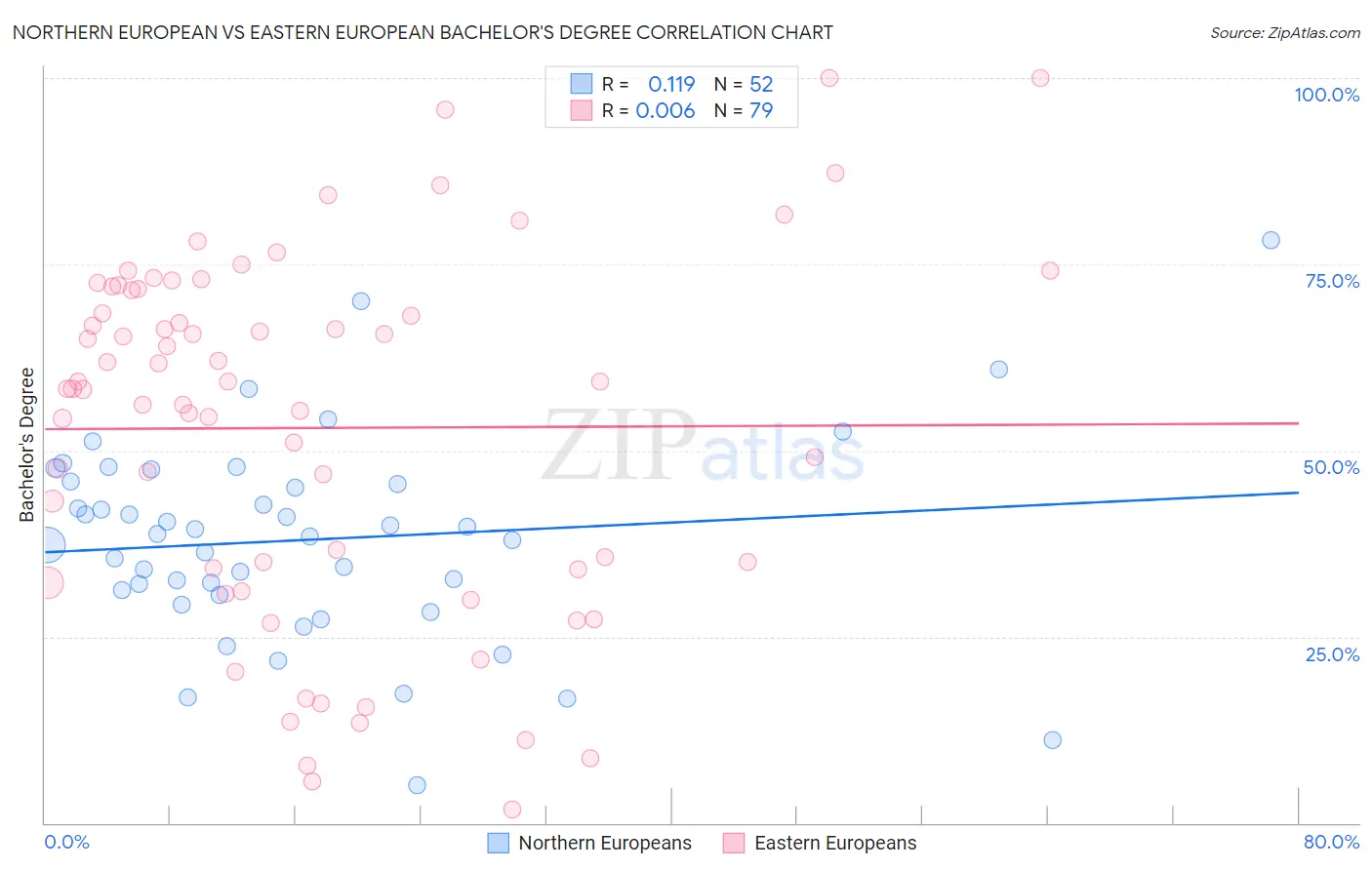 Northern European vs Eastern European Bachelor's Degree