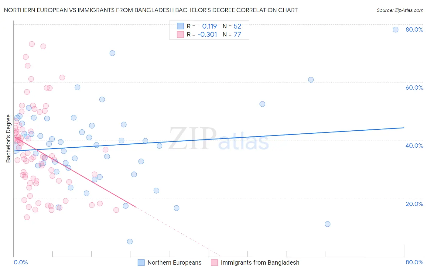Northern European vs Immigrants from Bangladesh Bachelor's Degree