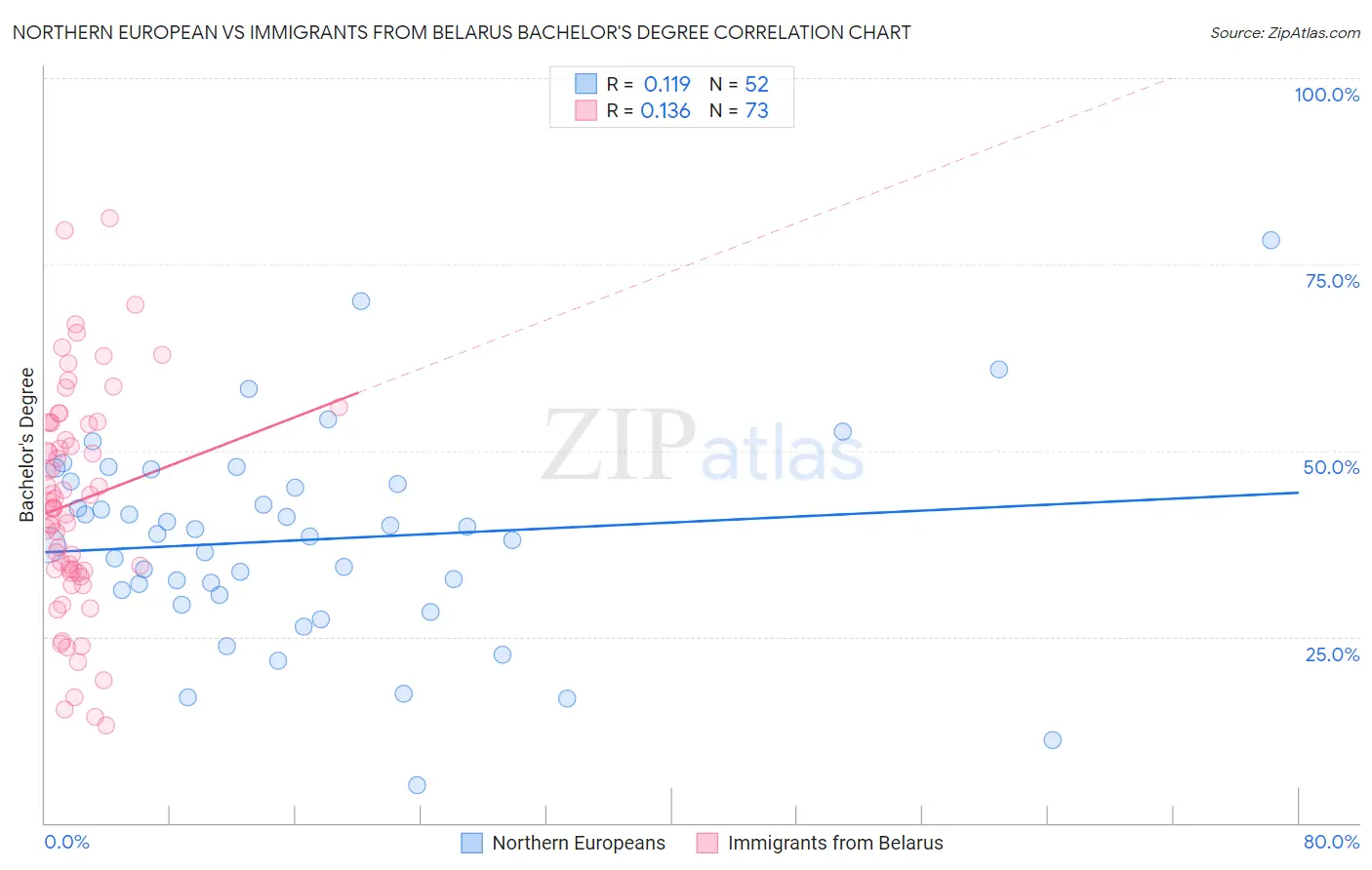 Northern European vs Immigrants from Belarus Bachelor's Degree