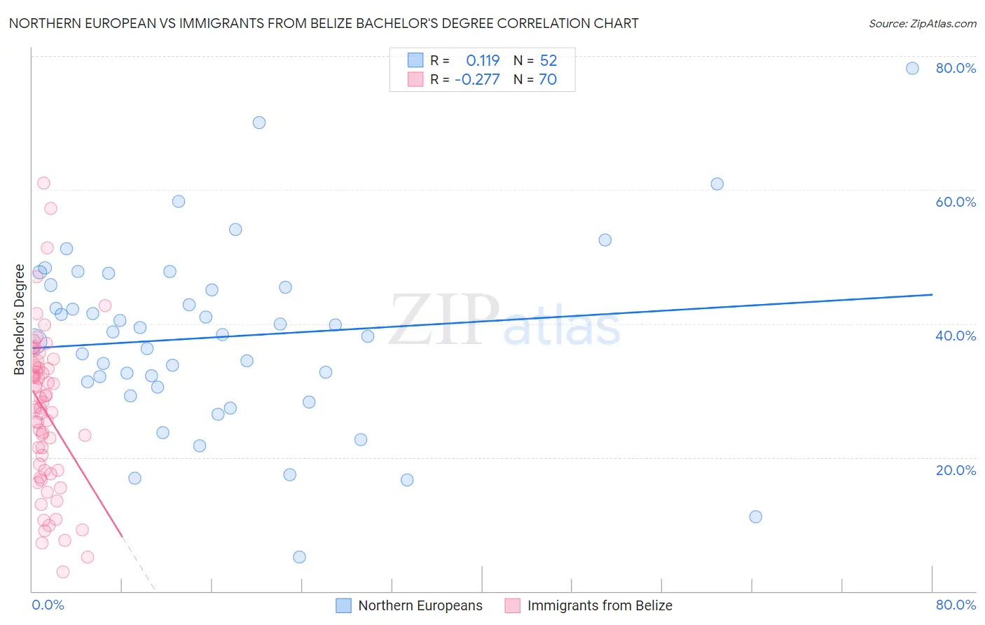 Northern European vs Immigrants from Belize Bachelor's Degree