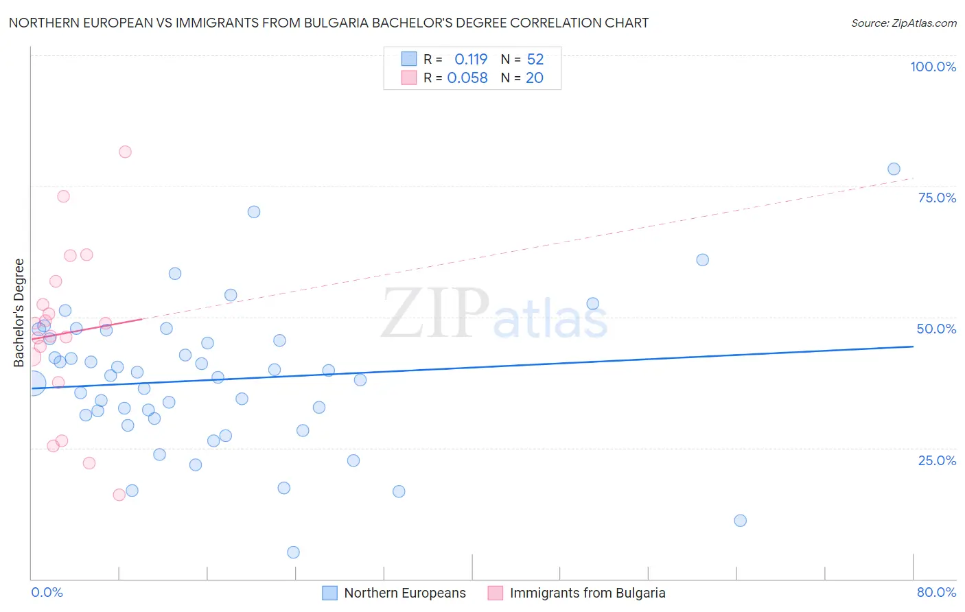 Northern European vs Immigrants from Bulgaria Bachelor's Degree