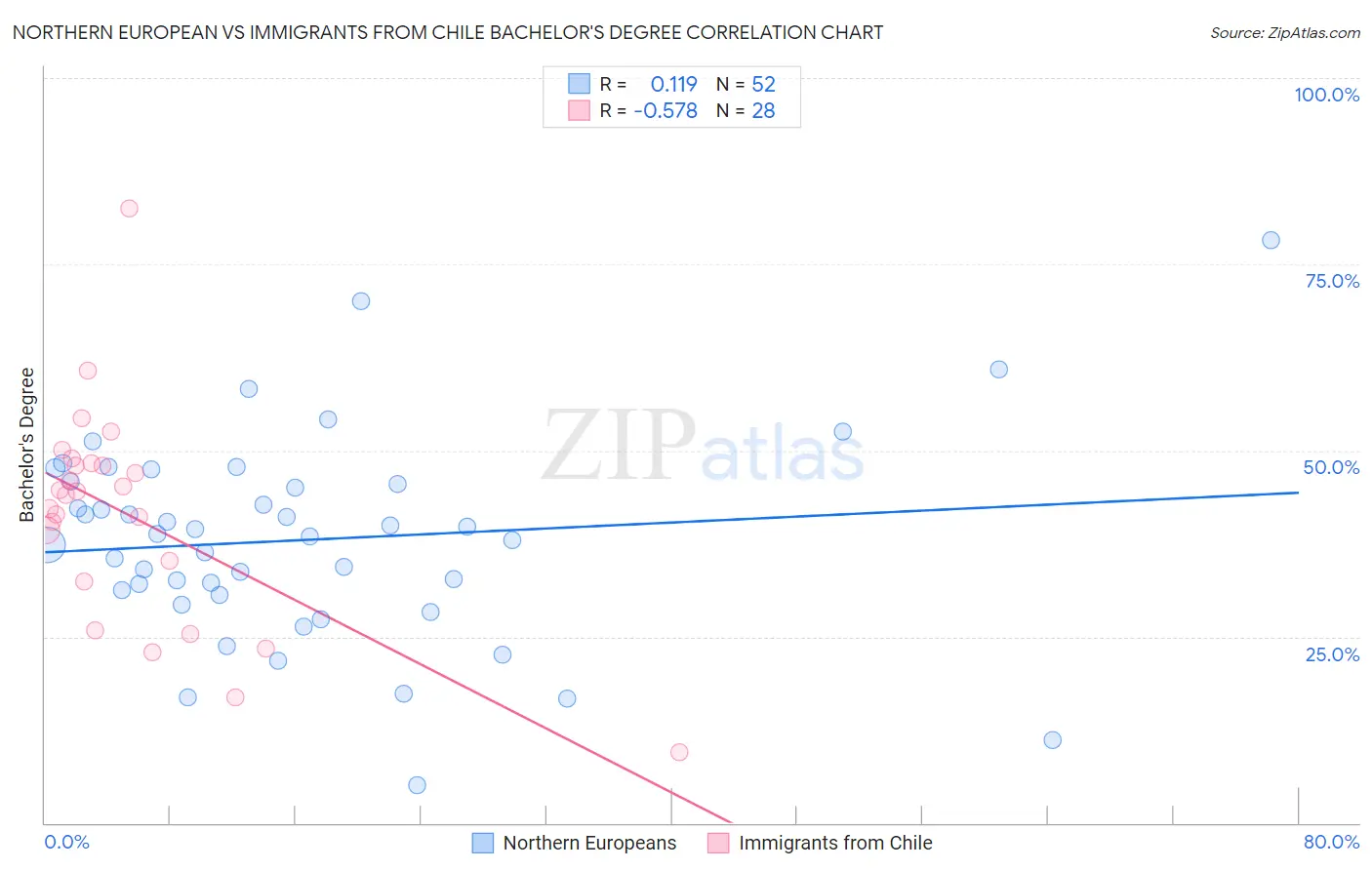 Northern European vs Immigrants from Chile Bachelor's Degree