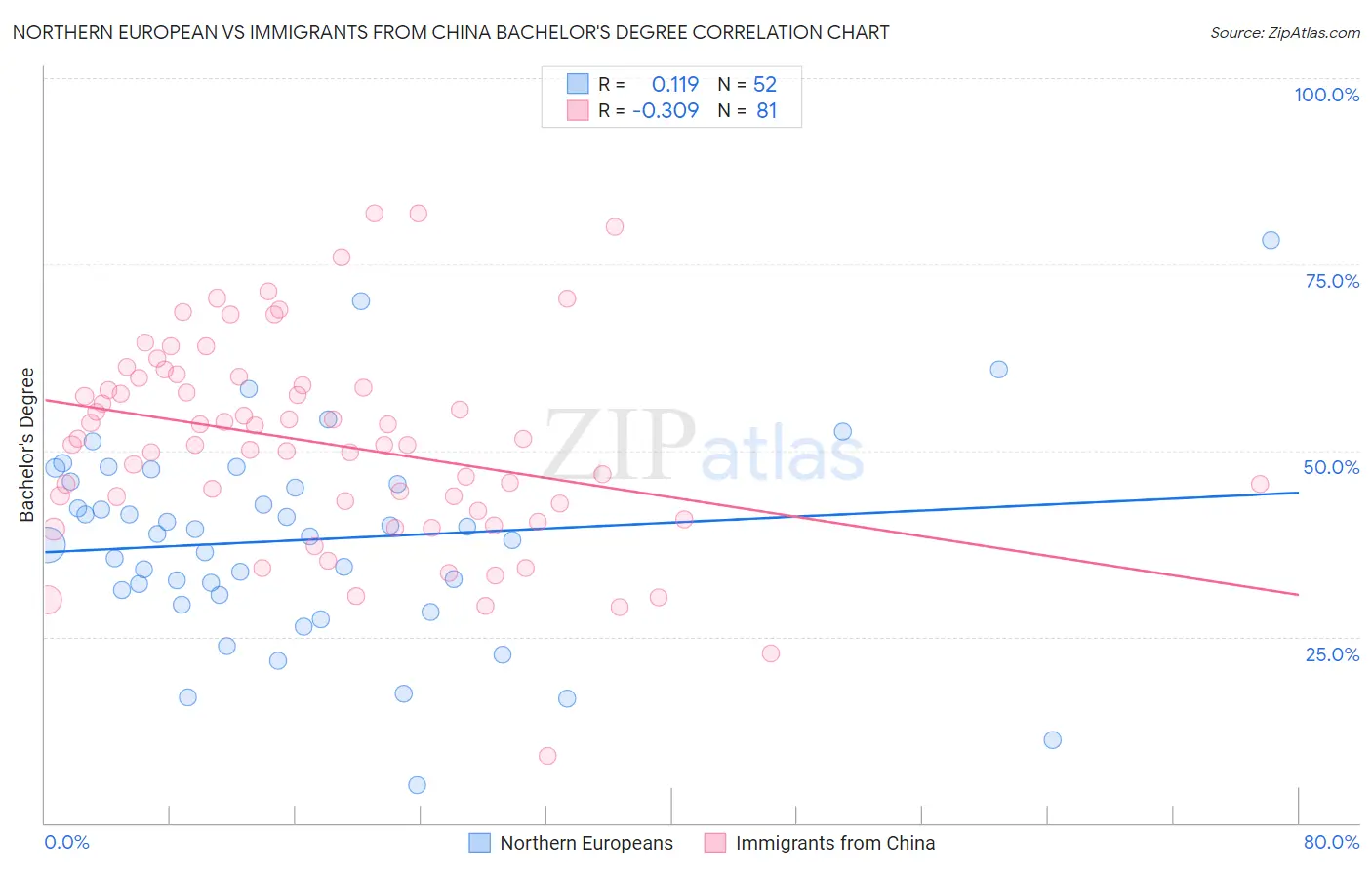Northern European vs Immigrants from China Bachelor's Degree