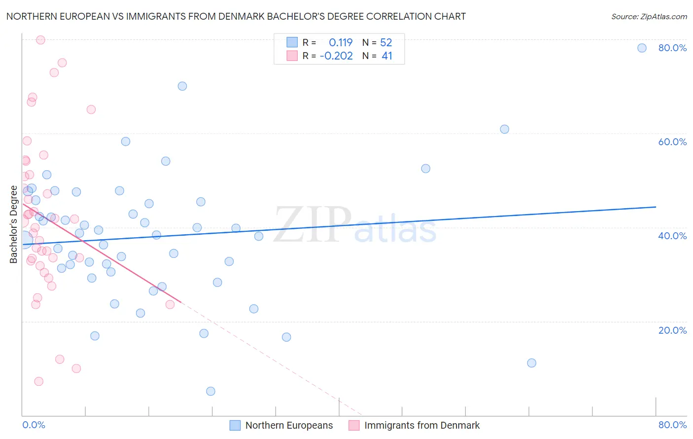 Northern European vs Immigrants from Denmark Bachelor's Degree