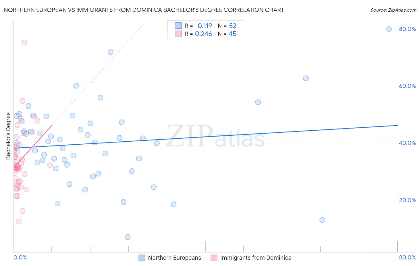 Northern European vs Immigrants from Dominica Bachelor's Degree
