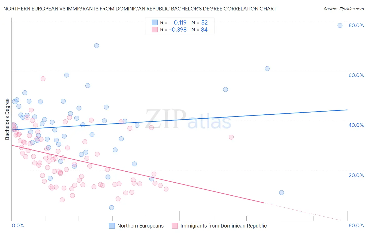 Northern European vs Immigrants from Dominican Republic Bachelor's Degree
