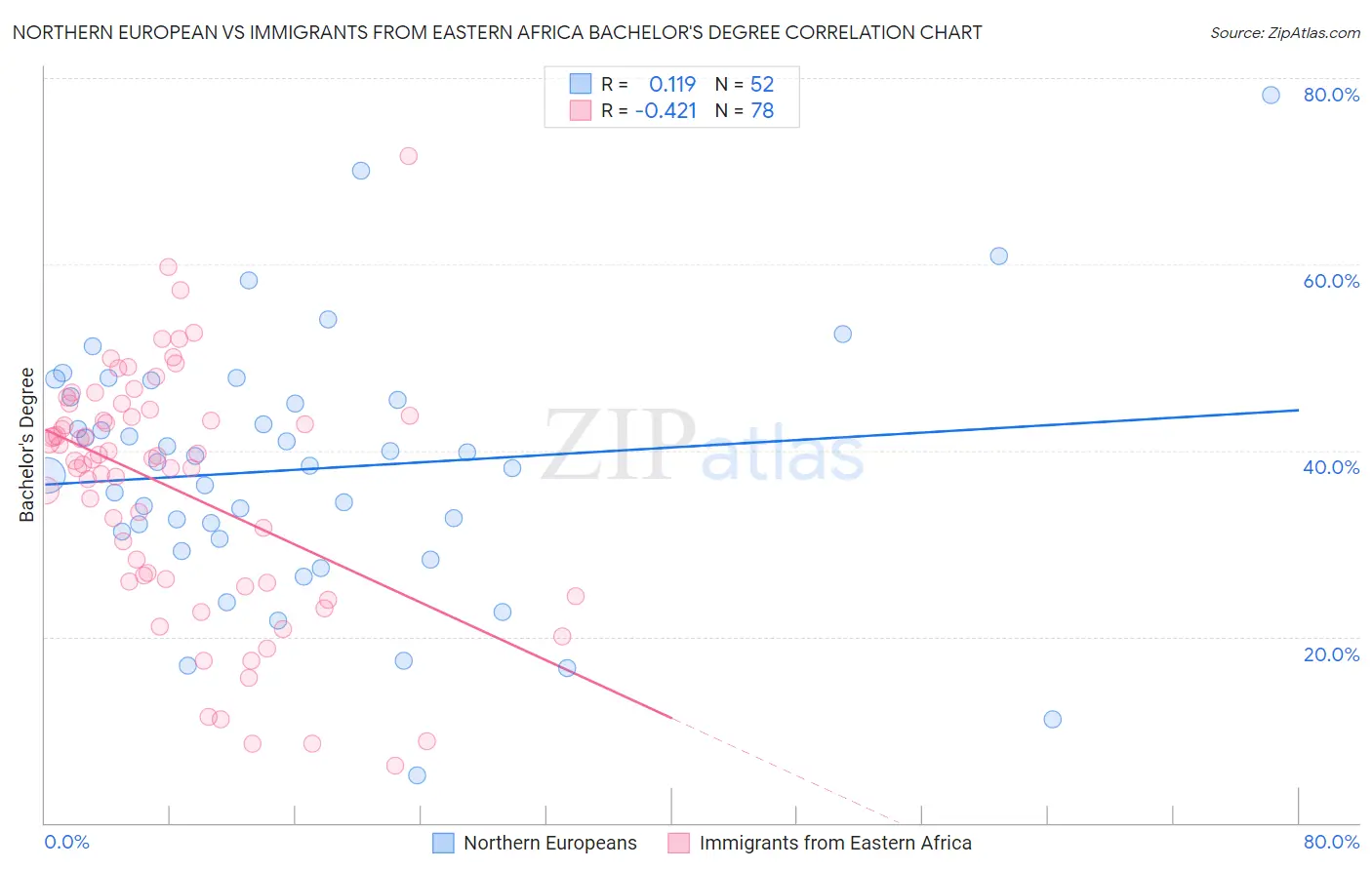 Northern European vs Immigrants from Eastern Africa Bachelor's Degree