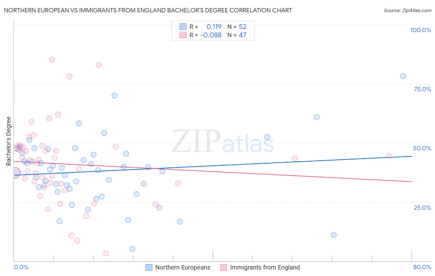 Northern European vs Immigrants from England Bachelor's Degree