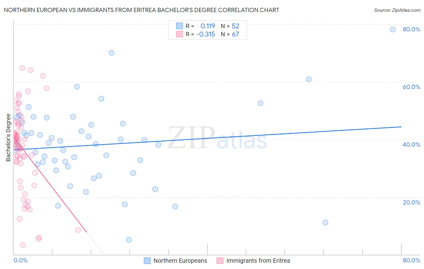 Northern European vs Immigrants from Eritrea Bachelor's Degree