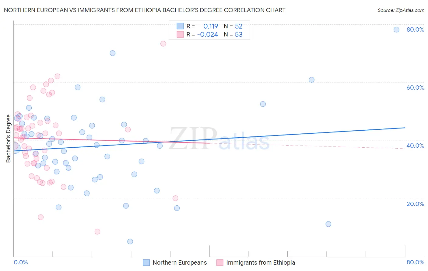 Northern European vs Immigrants from Ethiopia Bachelor's Degree