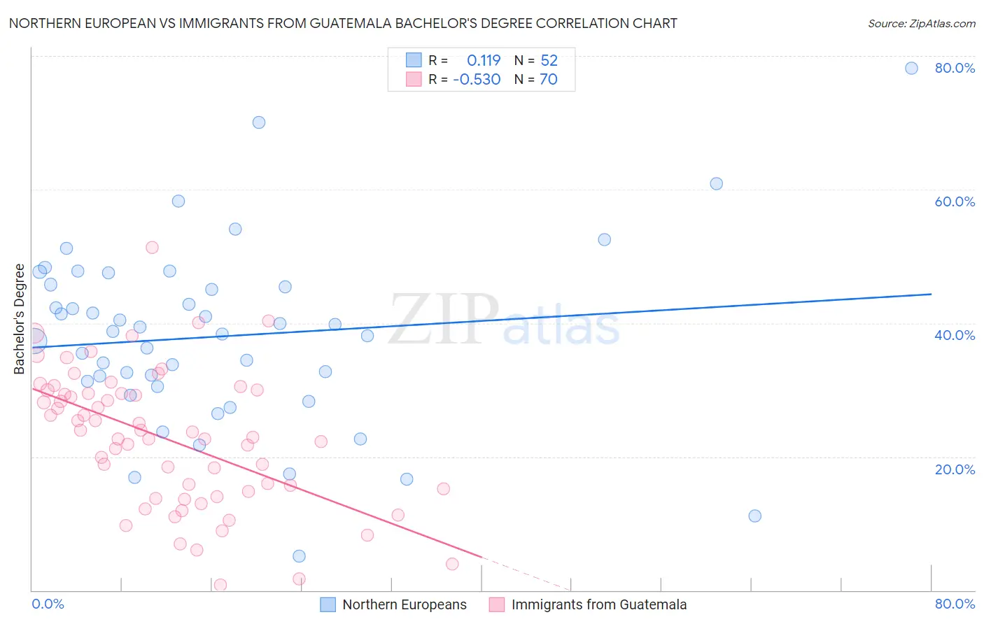 Northern European vs Immigrants from Guatemala Bachelor's Degree