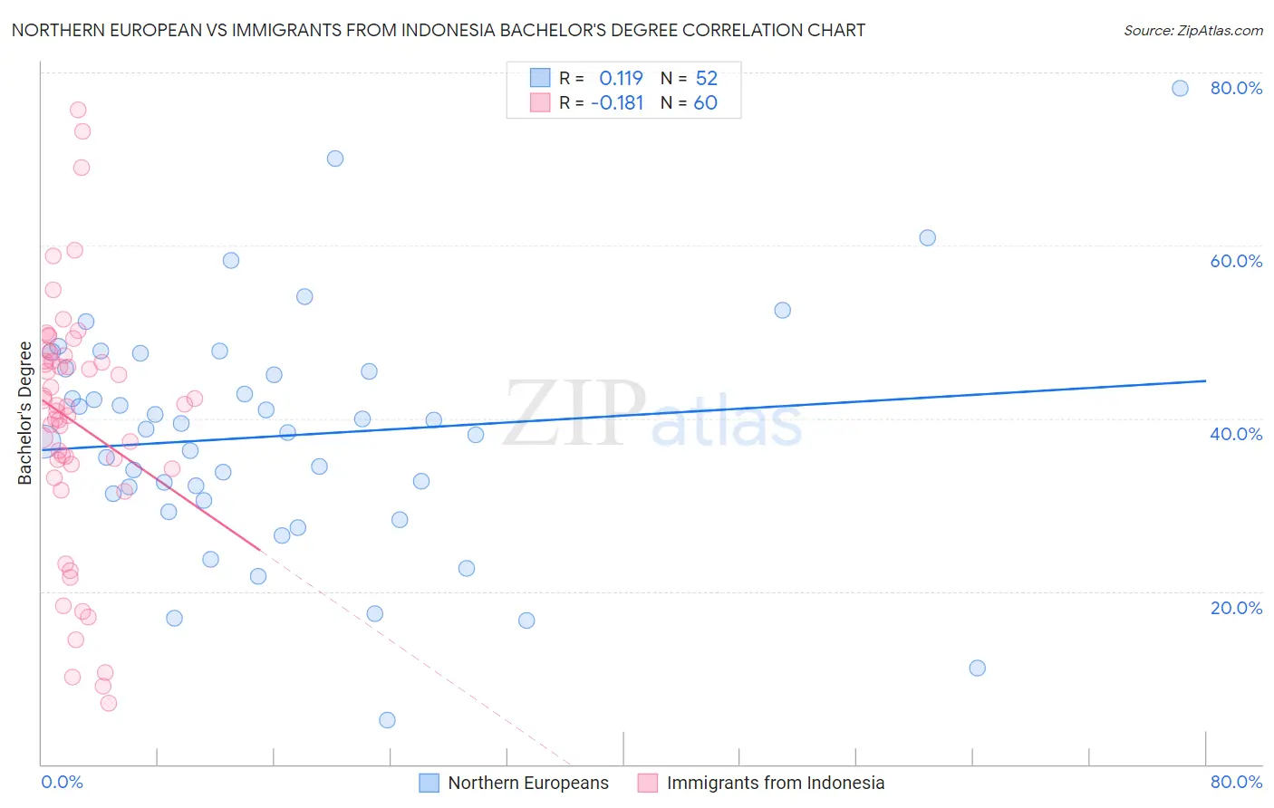Northern European vs Immigrants from Indonesia Bachelor's Degree