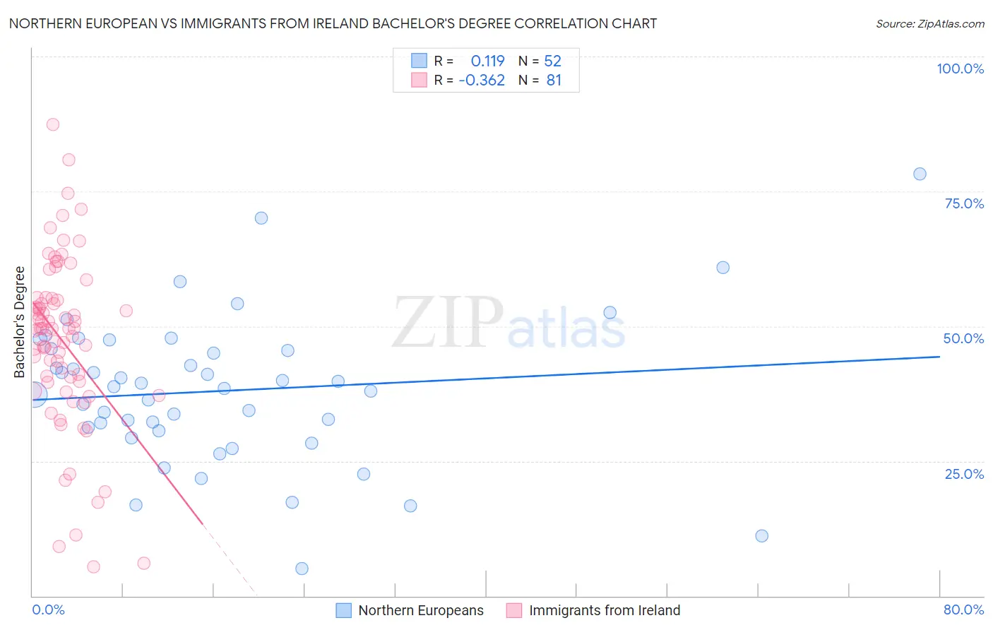Northern European vs Immigrants from Ireland Bachelor's Degree