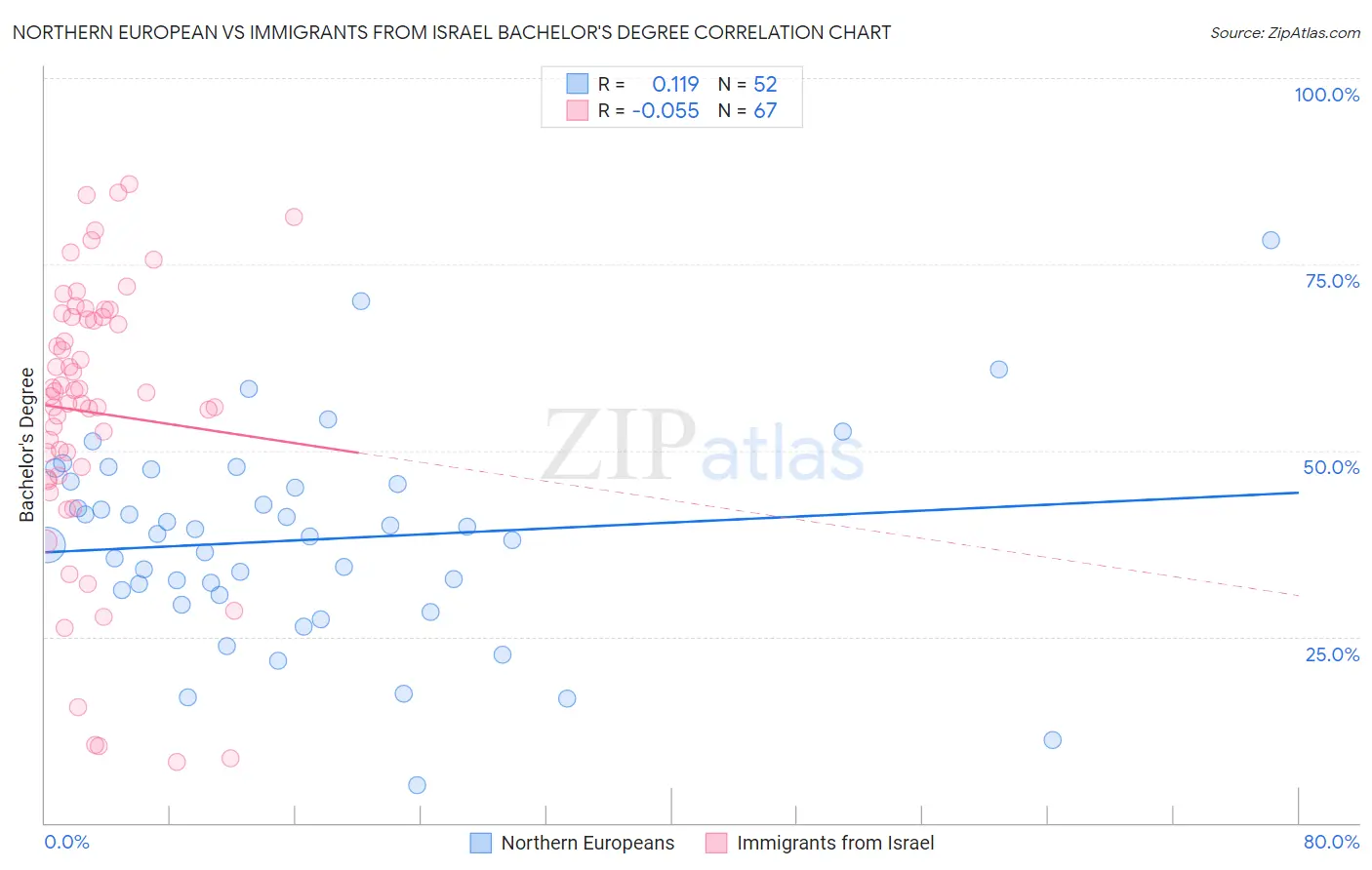 Northern European vs Immigrants from Israel Bachelor's Degree