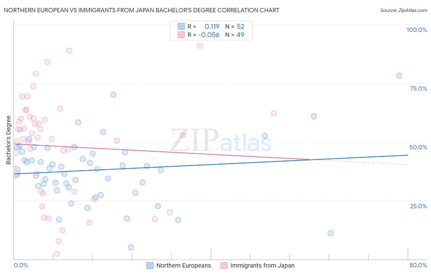 Northern European vs Immigrants from Japan Bachelor's Degree