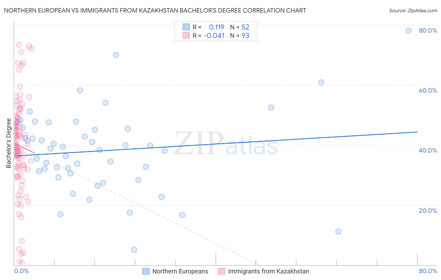 Northern European vs Immigrants from Kazakhstan Bachelor's Degree