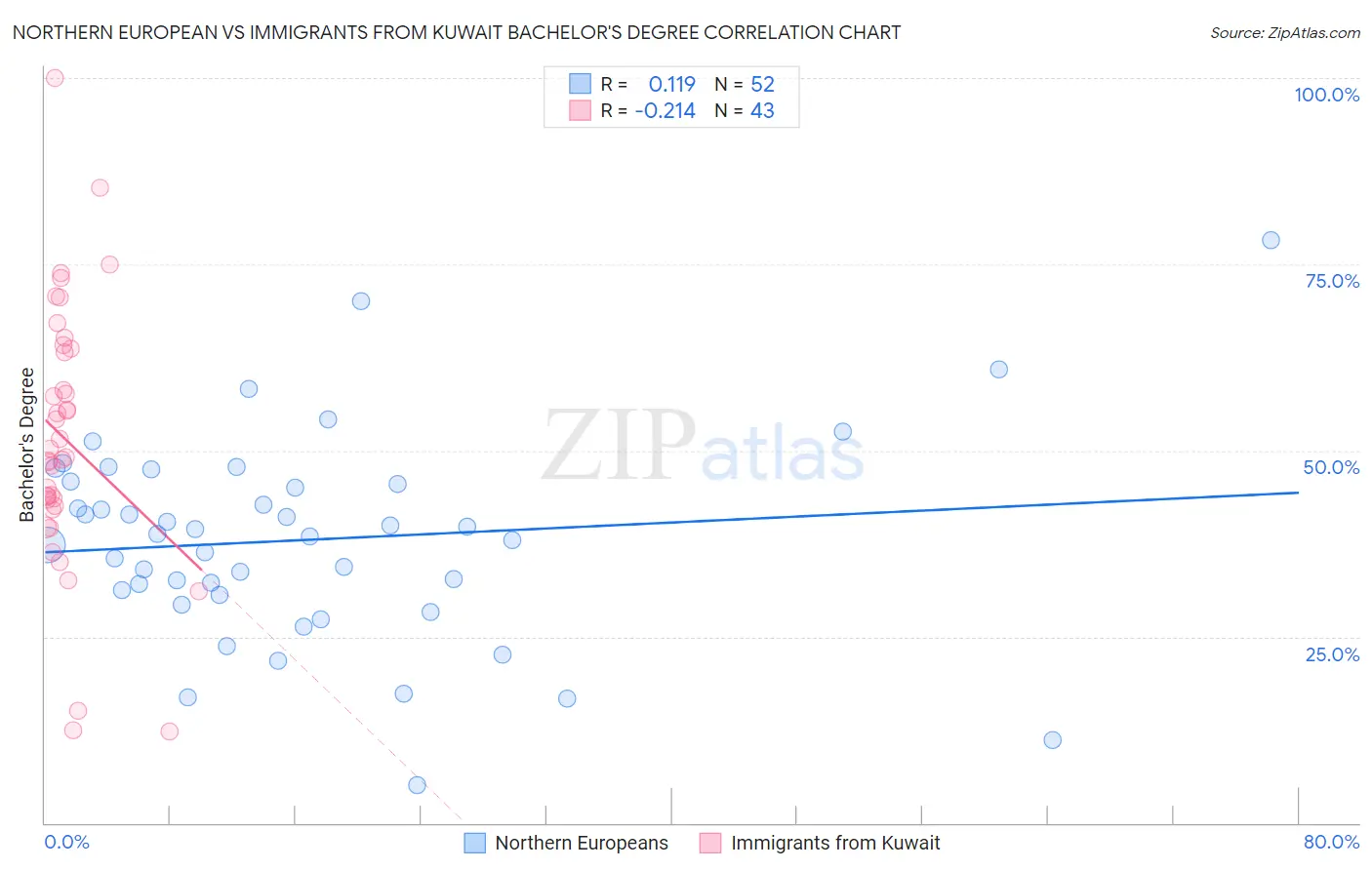 Northern European vs Immigrants from Kuwait Bachelor's Degree